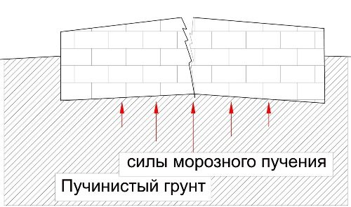 Фундамент на пучинистом грунте в Твери